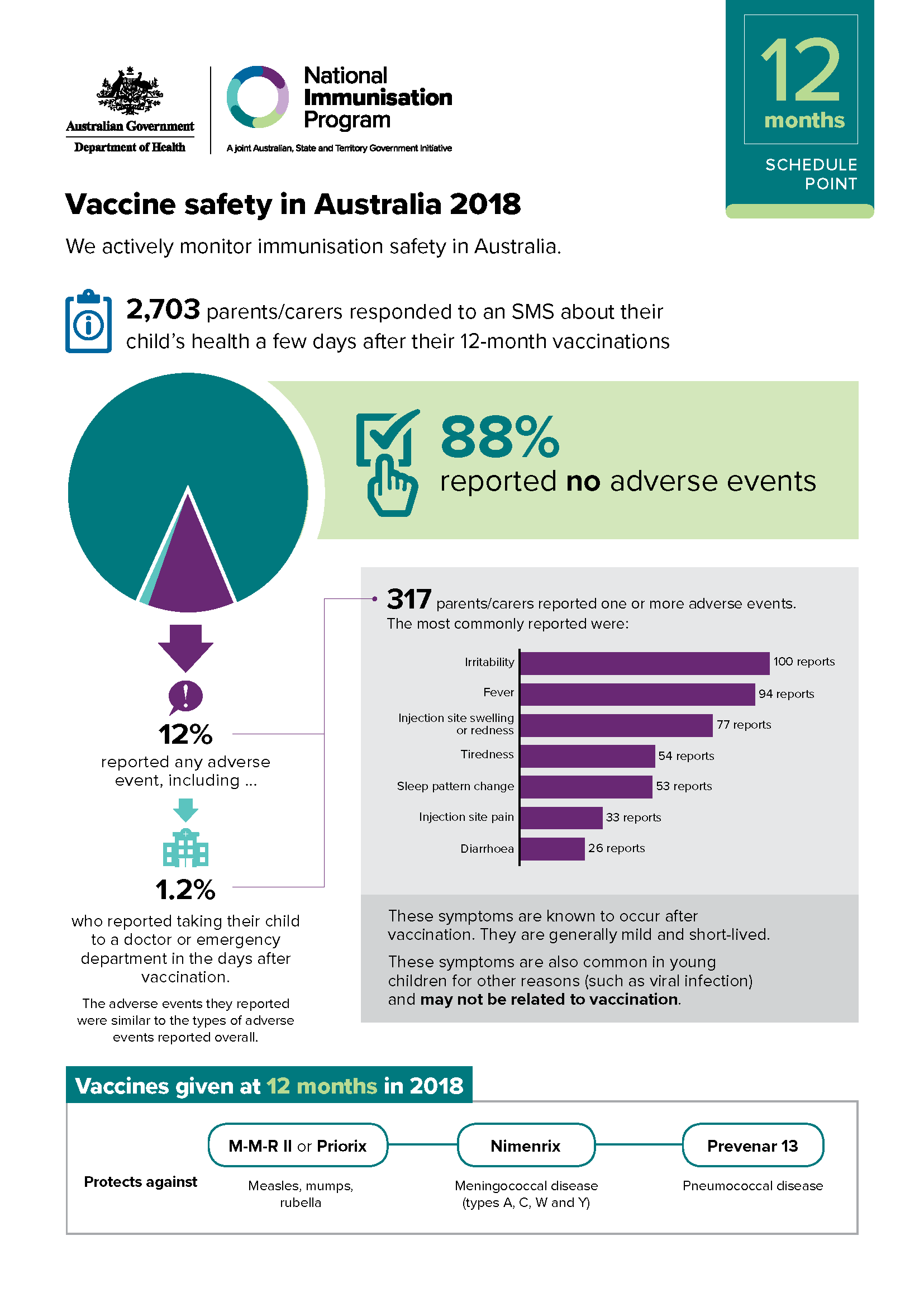12 months schedule point – Vaccine safety in Australia 2018 cover