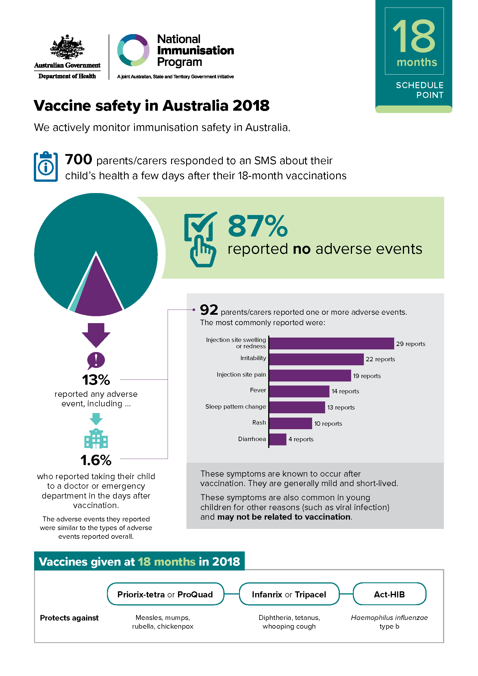 18 months schedule point – Vaccine safety in Australia 2018 cover