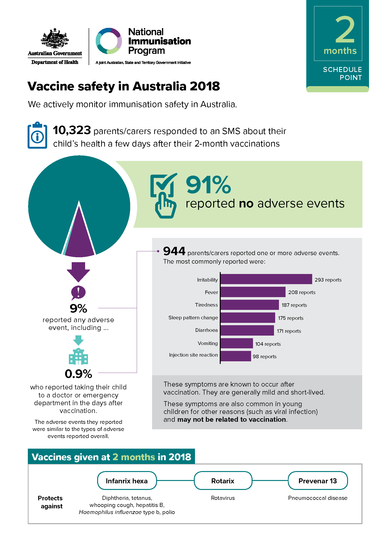 2 months schedule point – Vaccine safety in Australia 2018 cover