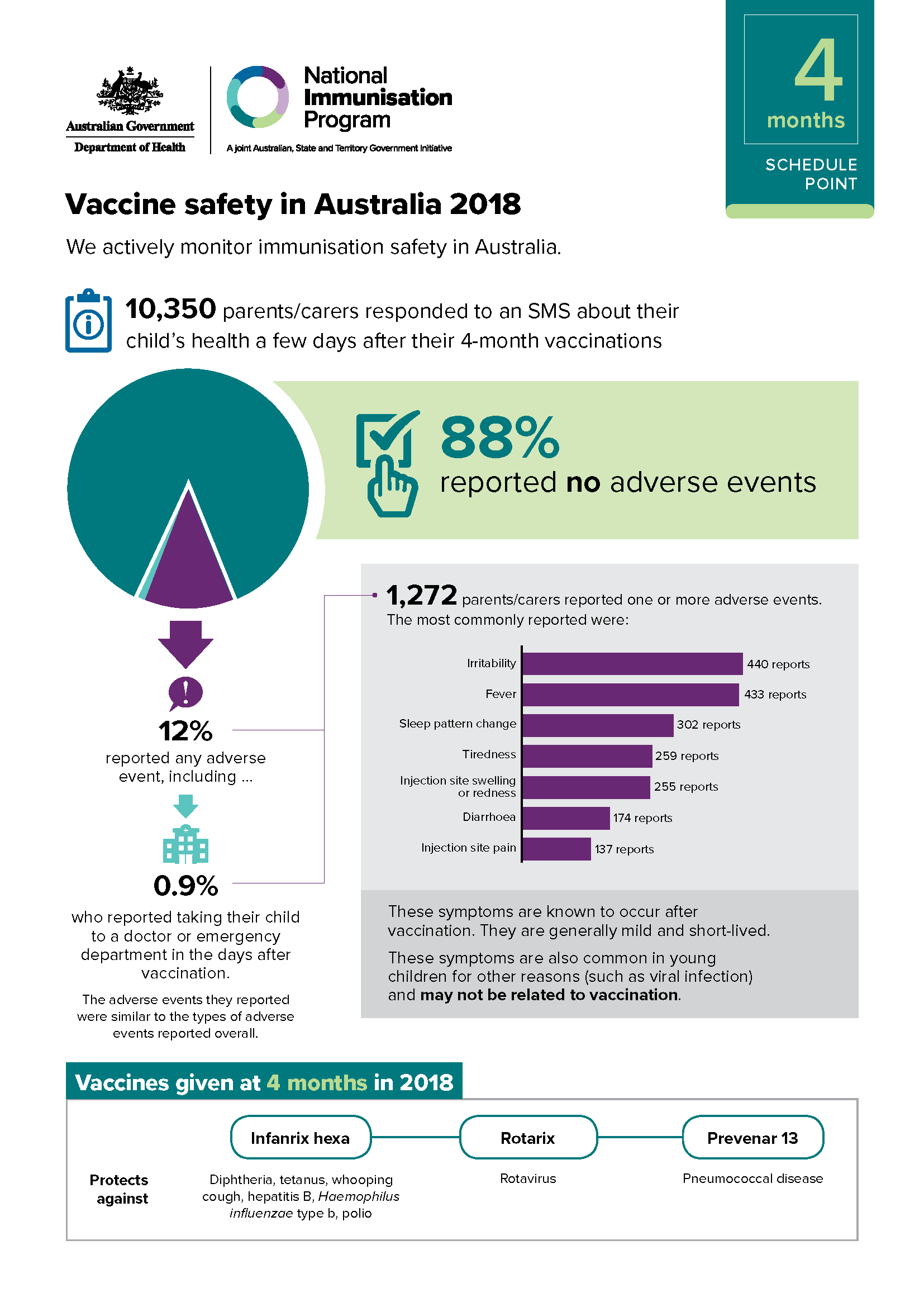 4 months schedule point – Vaccine safety in Australia 2018 cover