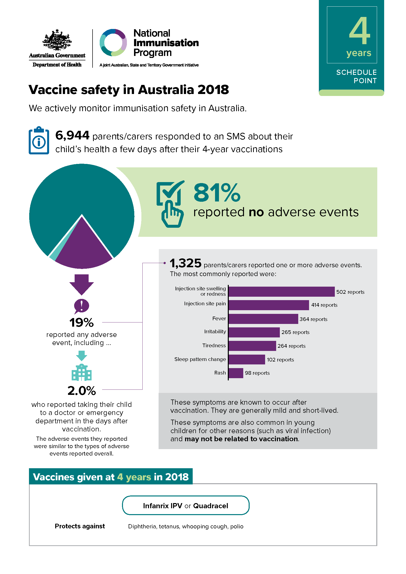 4 years schedule point – Vaccine safety in Australia 2018 cover