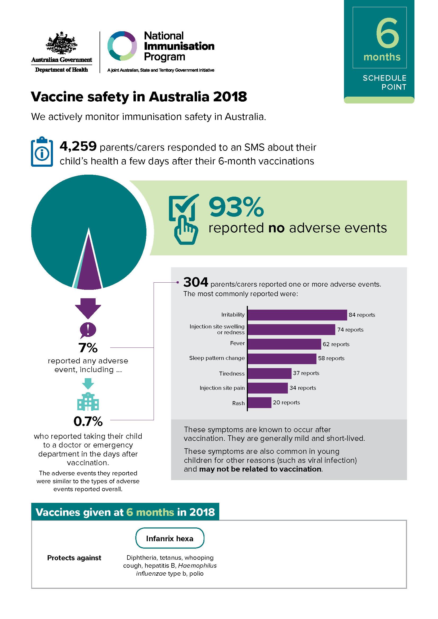 6 months schedule point – Vaccine safety in Australia 2018 cover