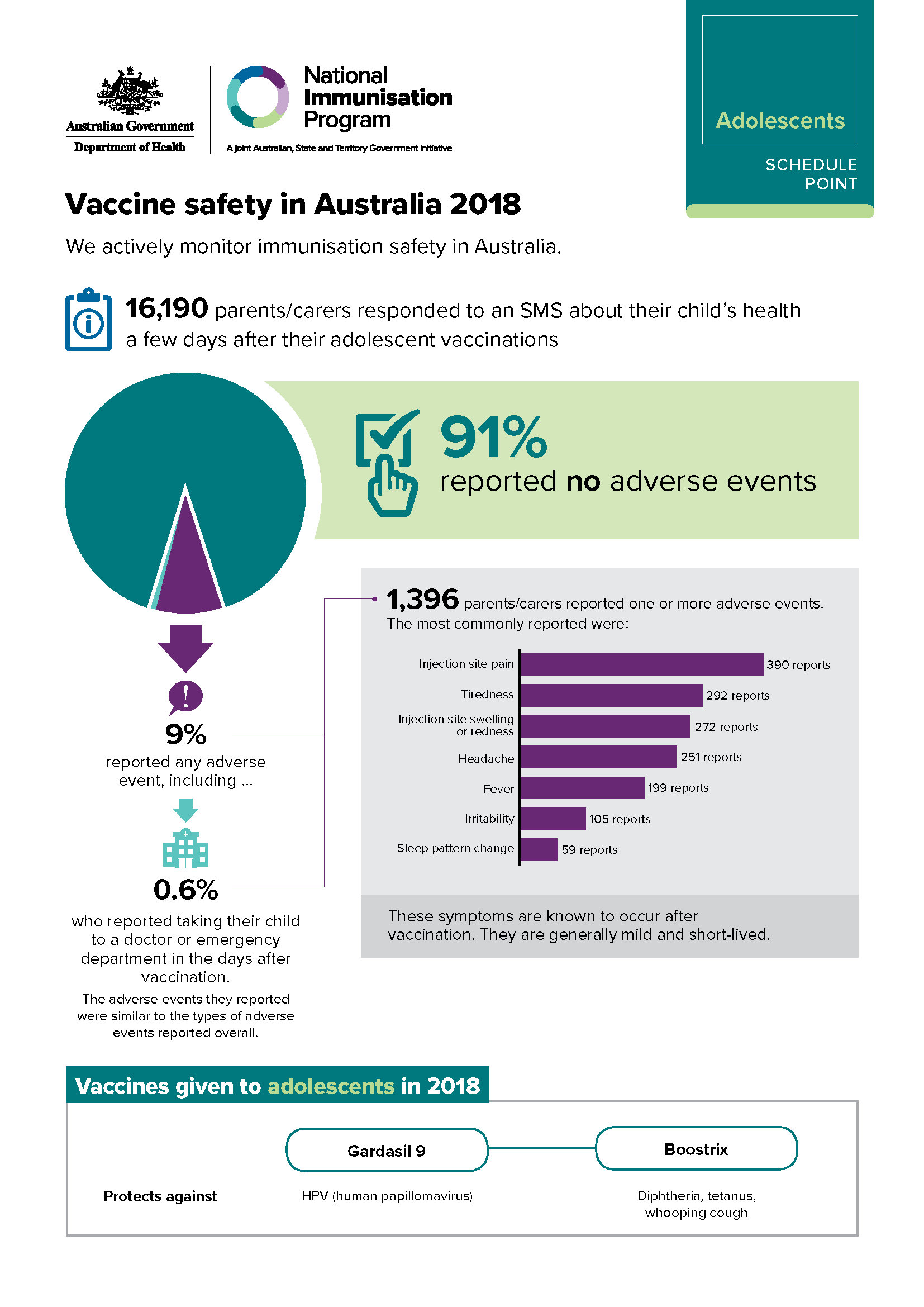 Adolescents schedule point – Vaccine safety in Australia 2018 cover