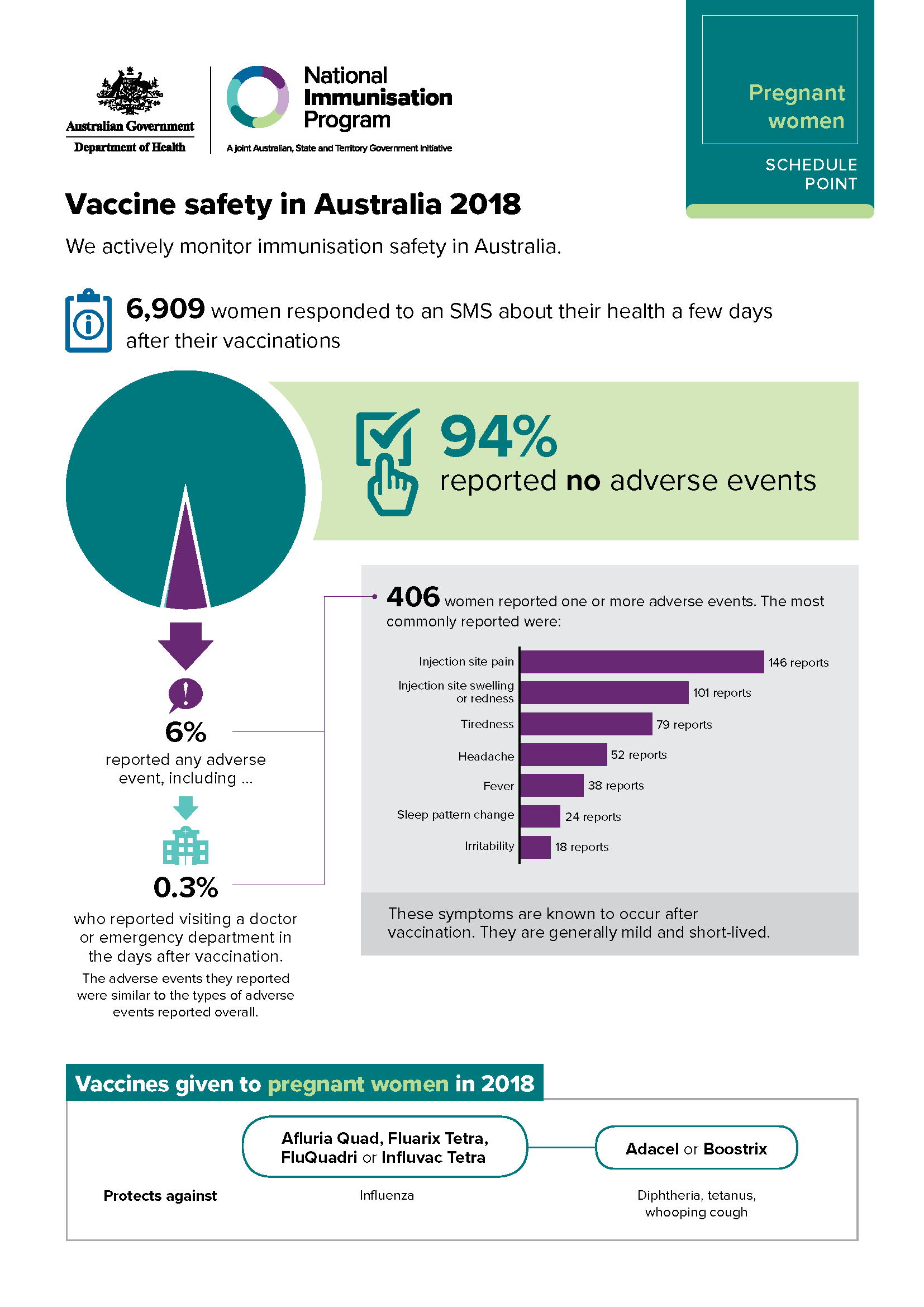 Pregnant women schedule point – Vaccine safety in Australia 2018 cover