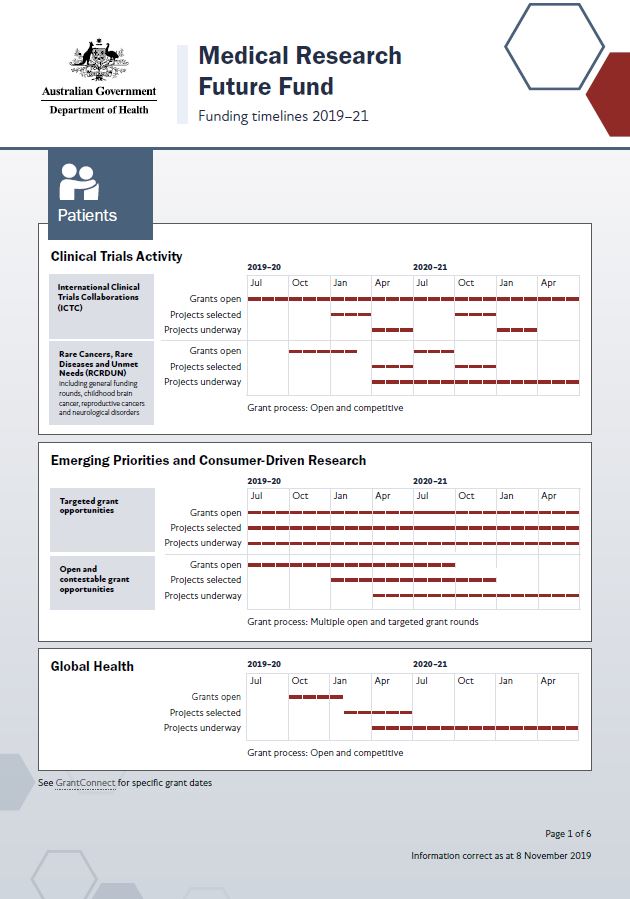 medical research future fund priorities