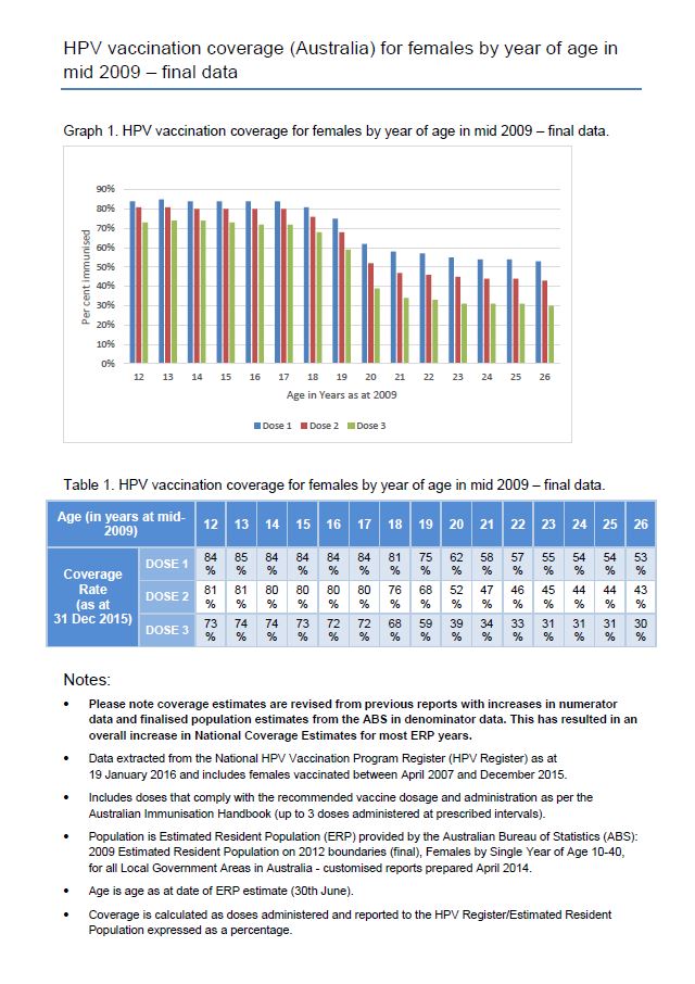 National HPV vaccination coverage for the female catch up cohort by year of age
