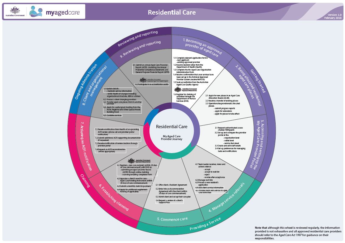 aged care journey