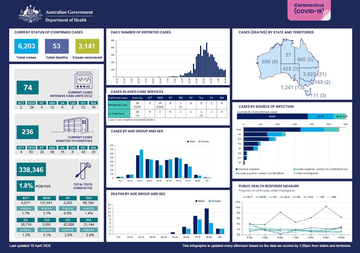 Cover image for Coronavirus (COVID-19) at a glance – 10 April 2020
