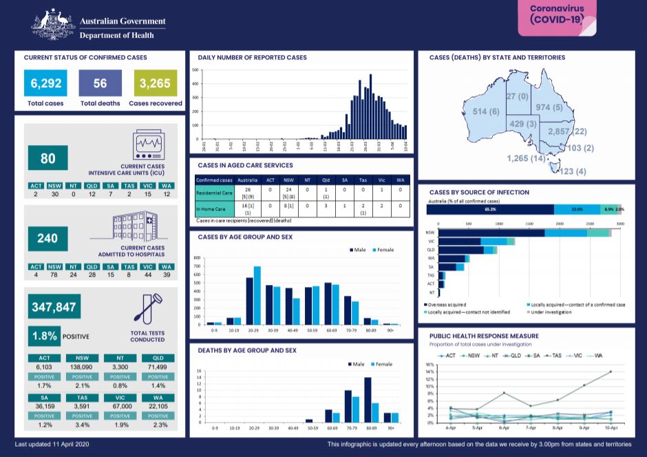 Cover image for Coronavirus (COVID-19) at a glance – 11 April 2020