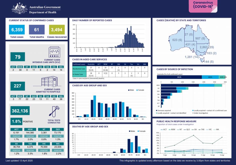 Cover image for Coronavirus (COVID-19) at a glance – 13 April 2020