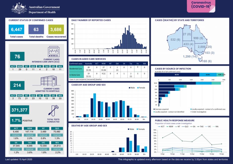 Cover image for Coronavirus (COVID-19) at a glance – 15 April 2020