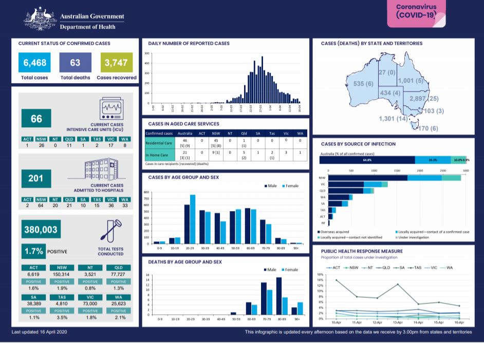 Cover image for Coronavirus (COVID-19) at a glance – 16 April 2020
