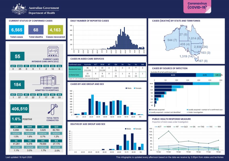 Cover image for Coronavirus (COVID-19) at a glance – 18 April 2020
