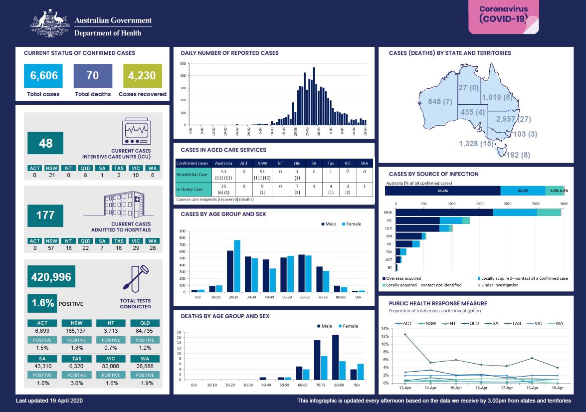 Cover image for Coronavirus (COVID-19) at a glance – 19 April 2020
