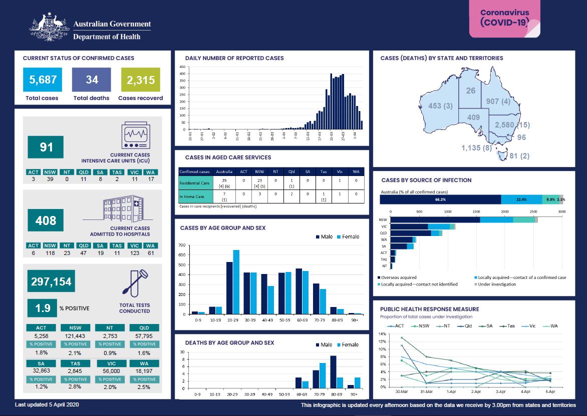 Cover image for Coronavirus (COVID-19) at a glance – 5 April 2020