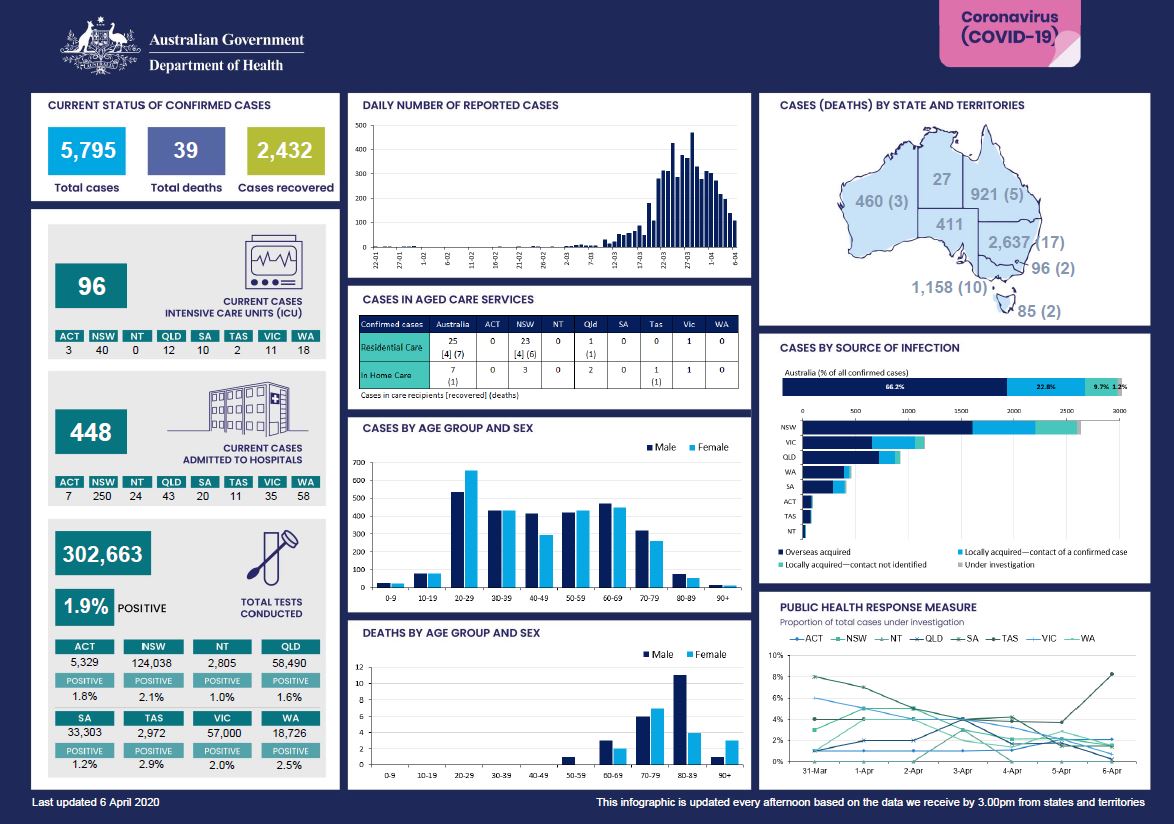 Cover image for Coronavirus (COVID-19) at a glance – 6 April 2020