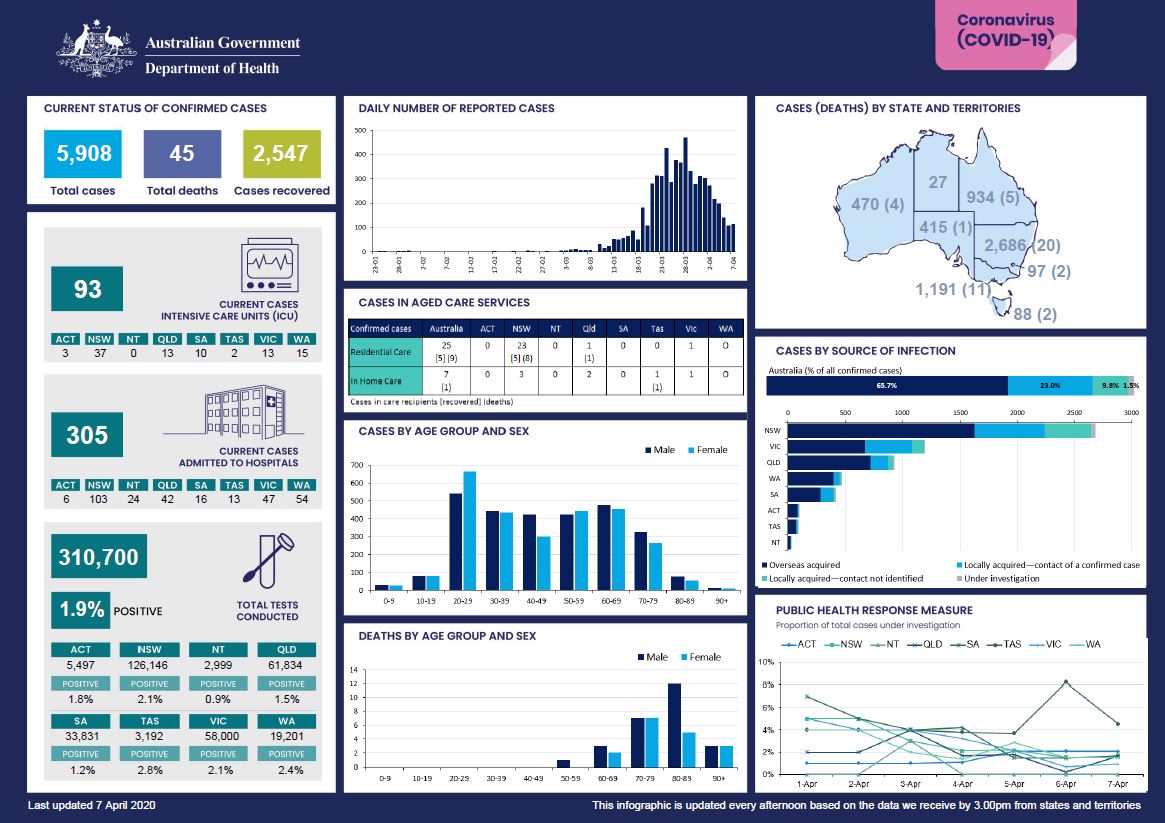 Cover image for Coronavirus (COVID-19) at a glance – 7 April 2020