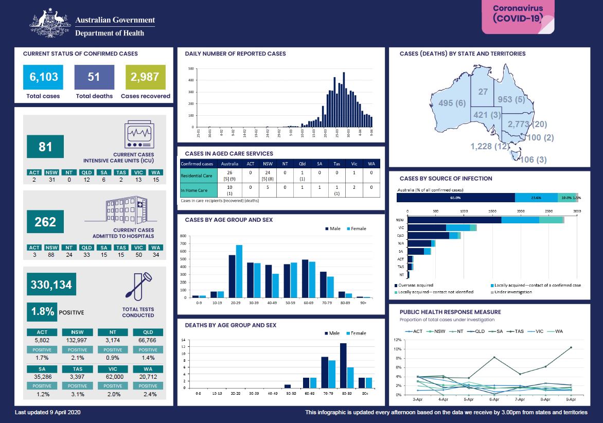 Cover image for Coronavirus (COVID-19) at a glance – 9 April 2020