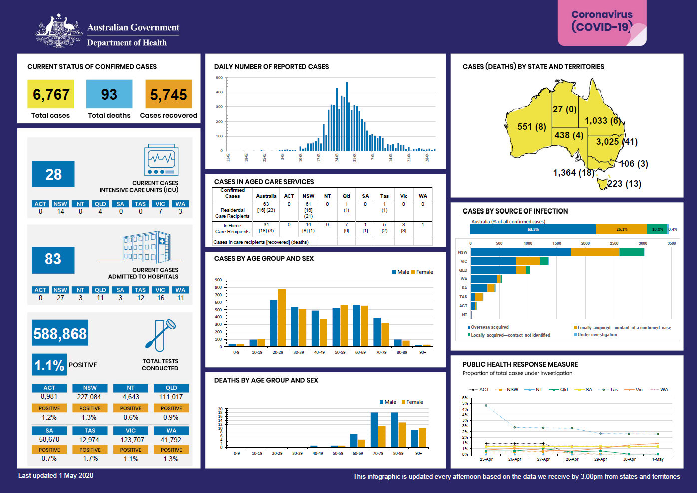 Cover image for Coronavirus (COVID-19) at a glance – 1 May 2020