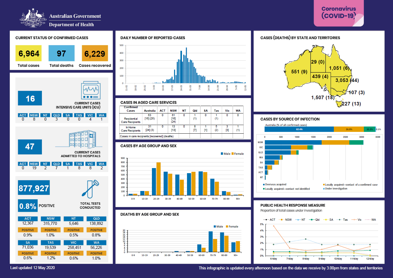 Cover image for Coronavirus (COVID-19) at a glance for 12 May 2020