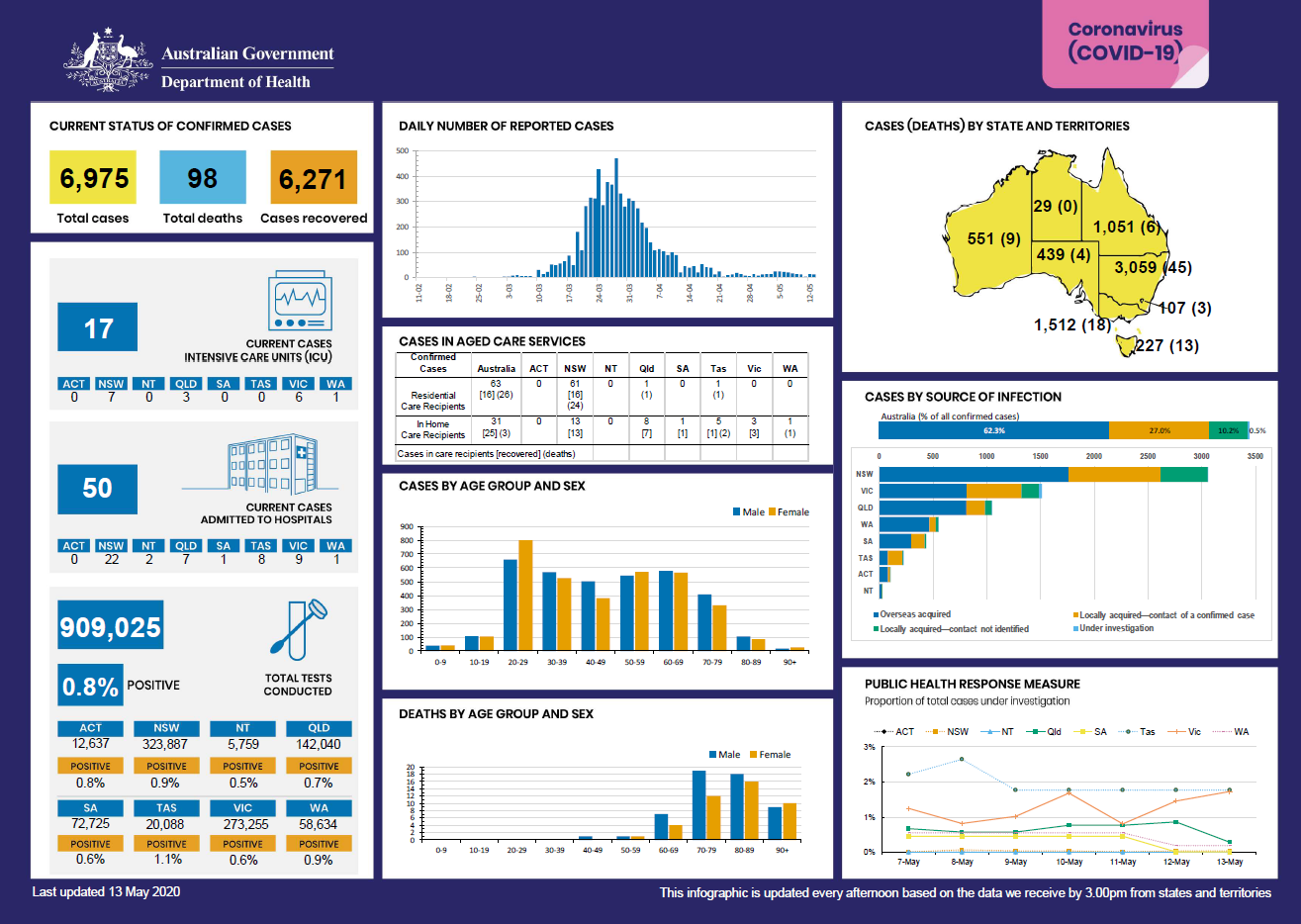 Cover image for Coronavirus (COVID-19) at a glance for 13 May 2020
