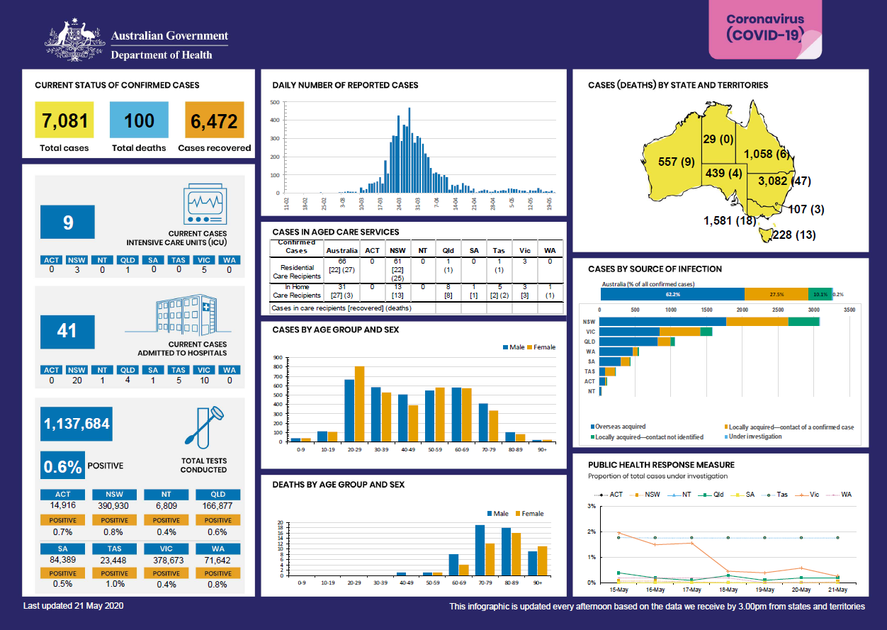 Cover image for Coronavirus (COVID-19) at a glance for 21 May 2020