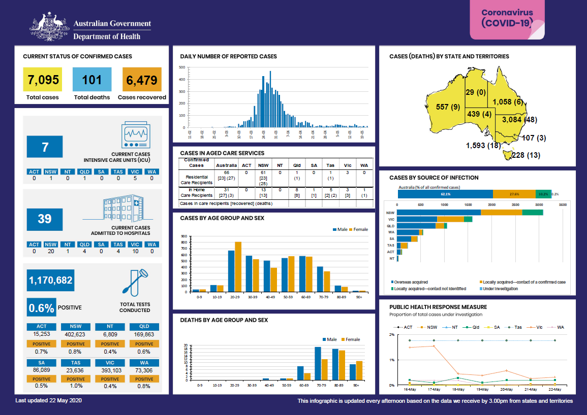 Cover image for Coronavirus (COVID-19) at a glance for 22 May 2020
