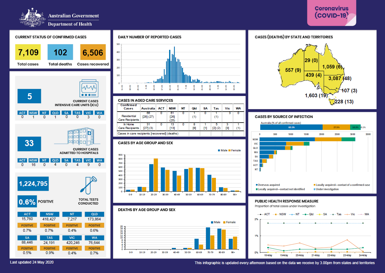 Cover image for Coronavirus (COVID-19) at a glance for 24 May 2020