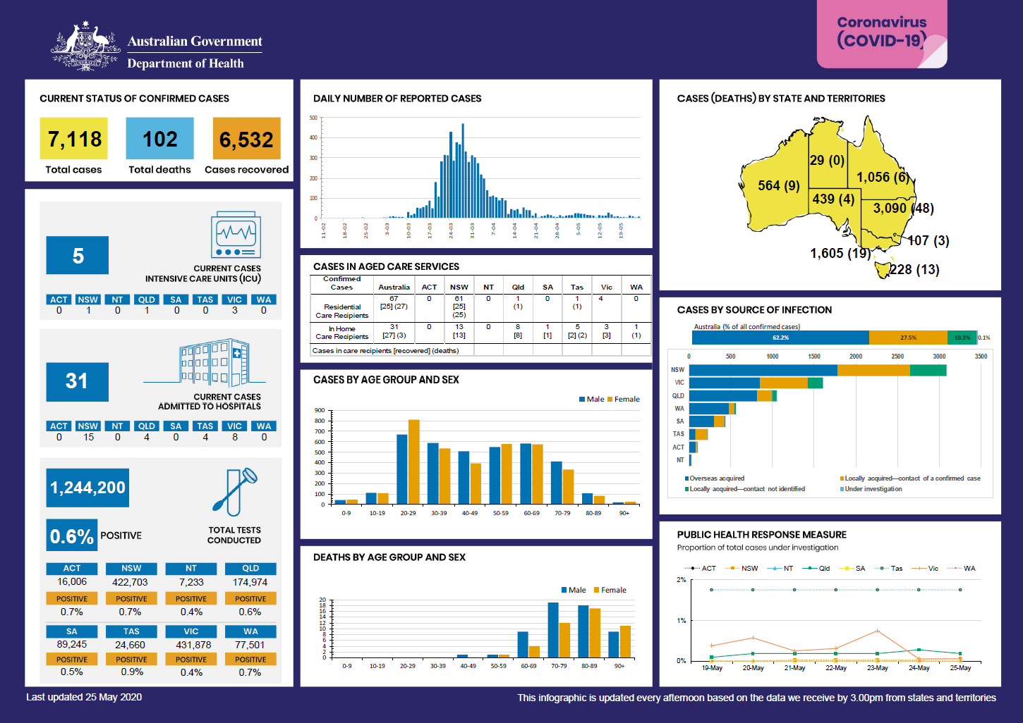 Cover image for Coronavirus (COVID-19) at a glance for 25 May 2020