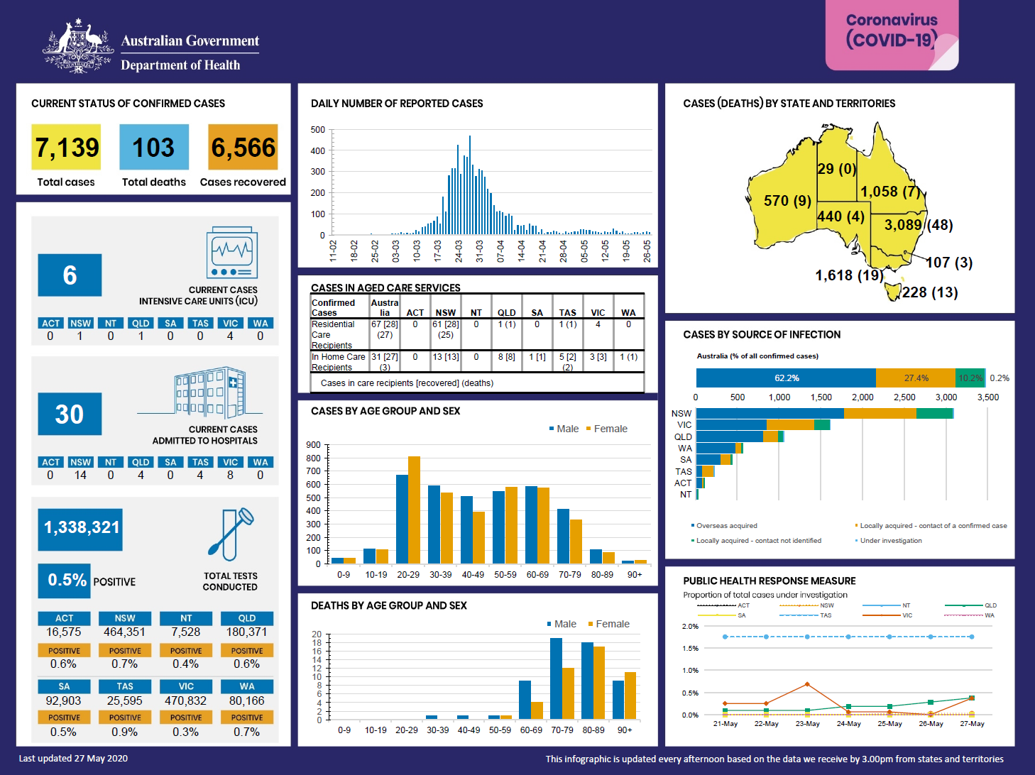 Cover image for Coronavirus (COVID-19) at a glance for 27 May 2020