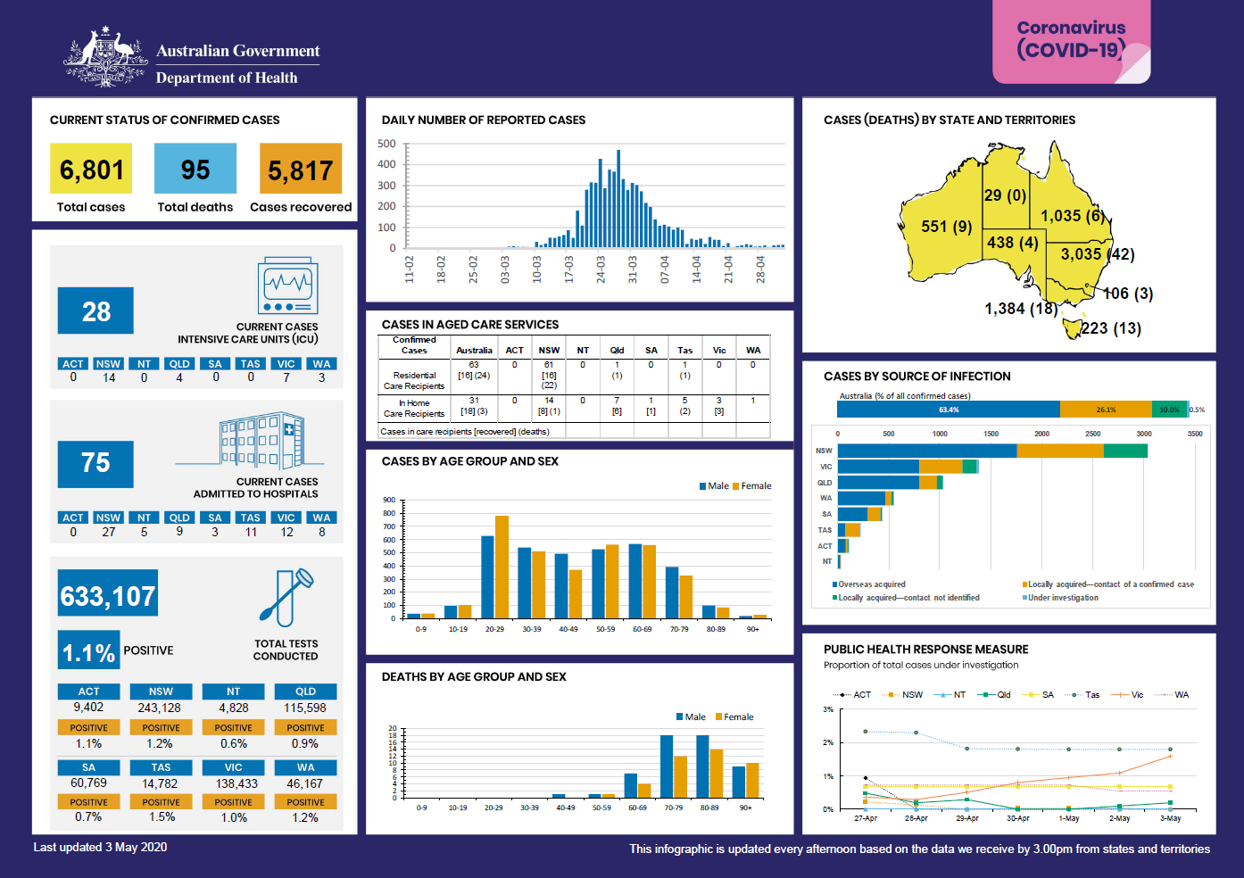 Cover image for Coronavirus (COVID-19) at a glance for 3 May 2020