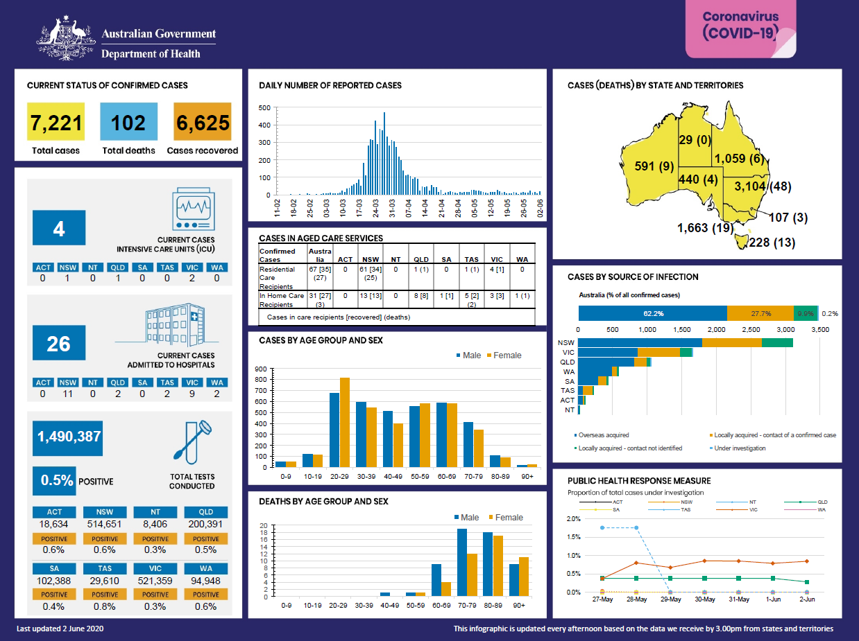 Cover image for Coronavirus (COVID-19) at a glance for 2 June 2020