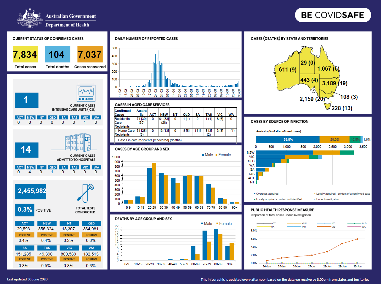 coronavirus covid 19 at a glance 30