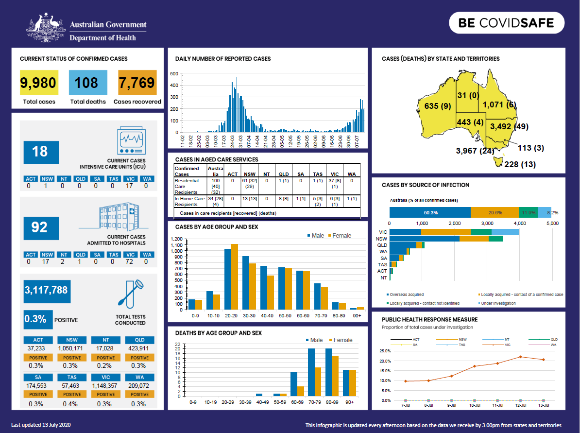 Coronavirus (COVID-19) at a glance – 13 July 2020