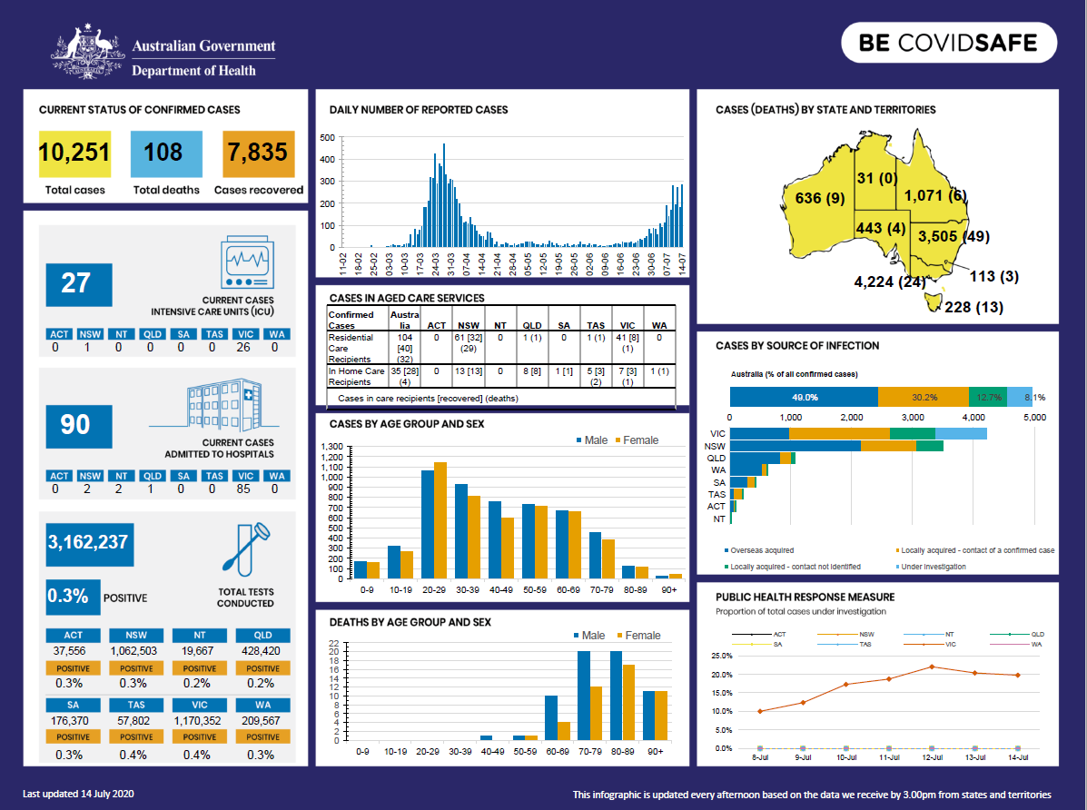 Coronavirus (COVID-19) at a glance – 14 July 2020