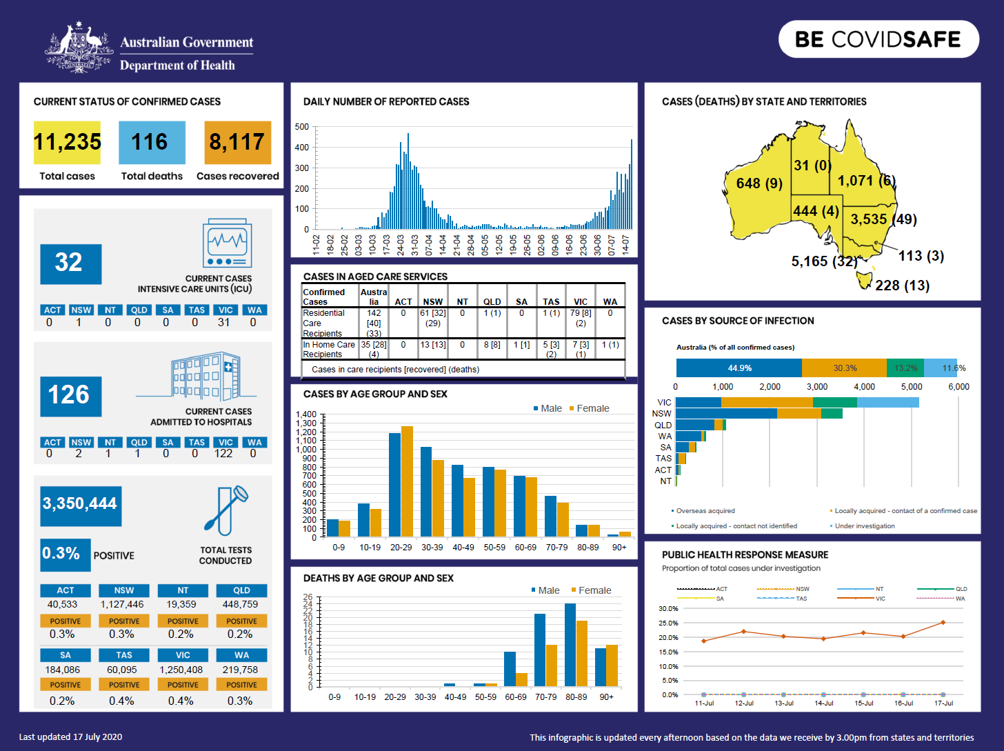 Coronavirus (COVID-19) at a glance – 17 July 2020