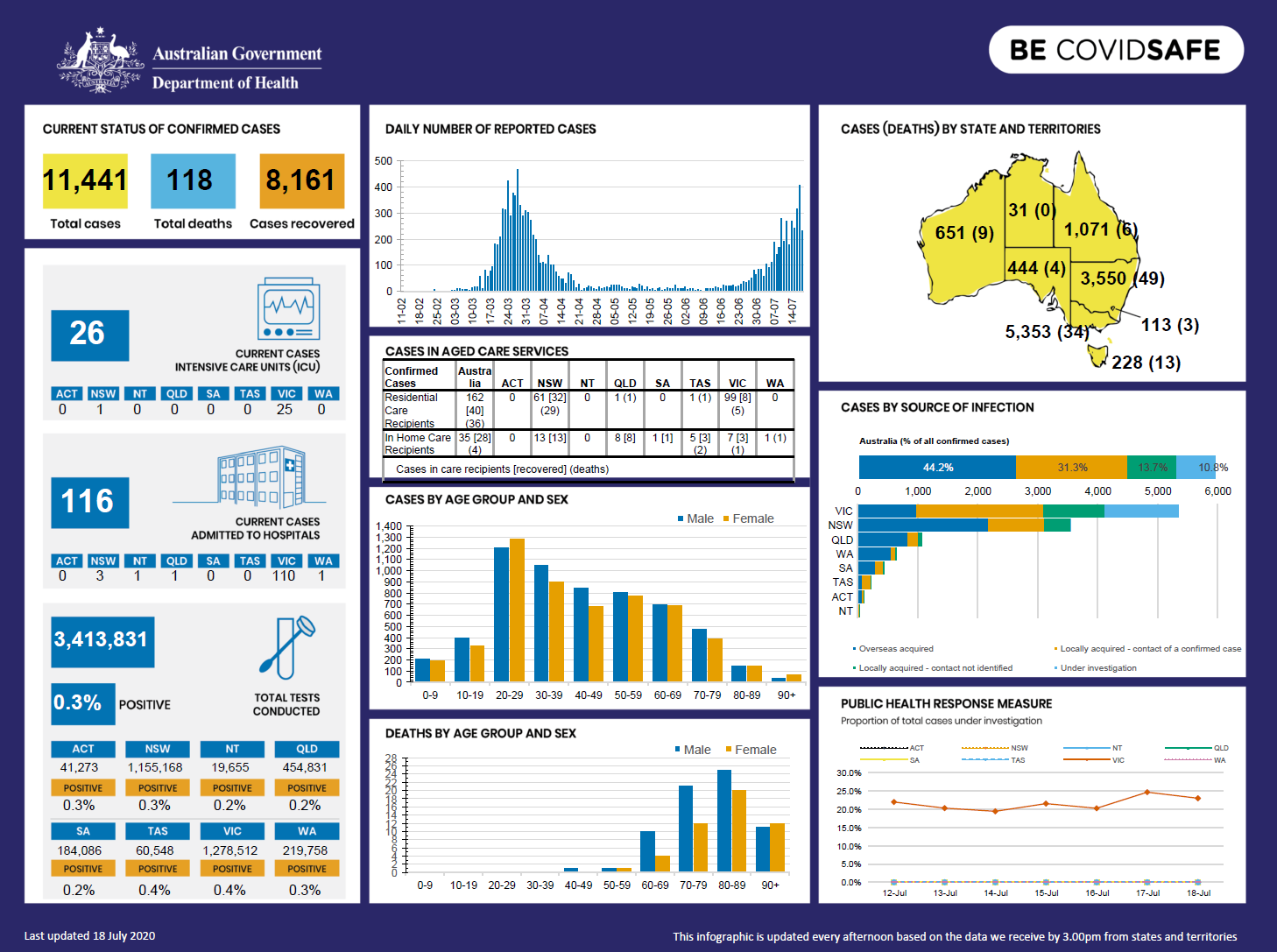 Coronavirus (COVID-19) at a glance – 18 July 2020