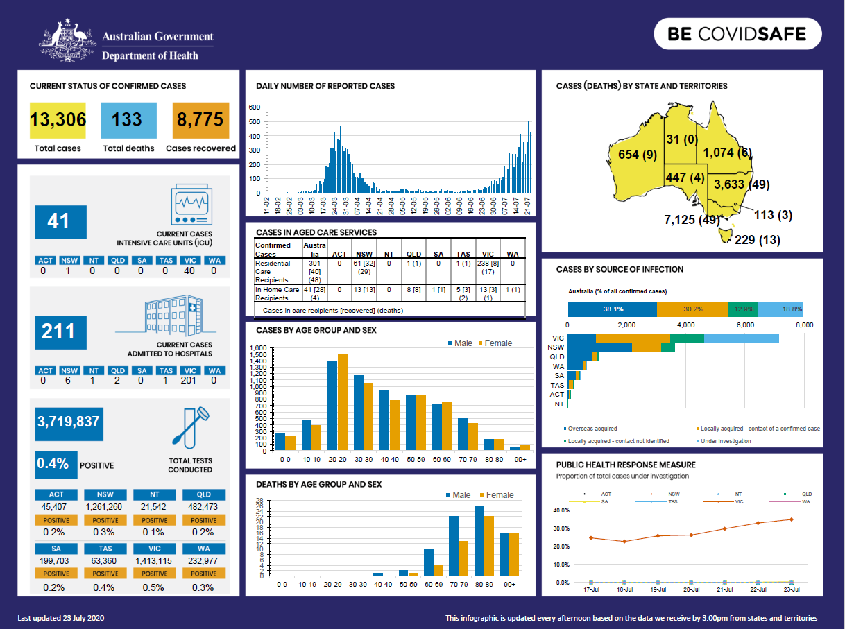Coronavirus (COVID-19) at a glance – 23 July 2020