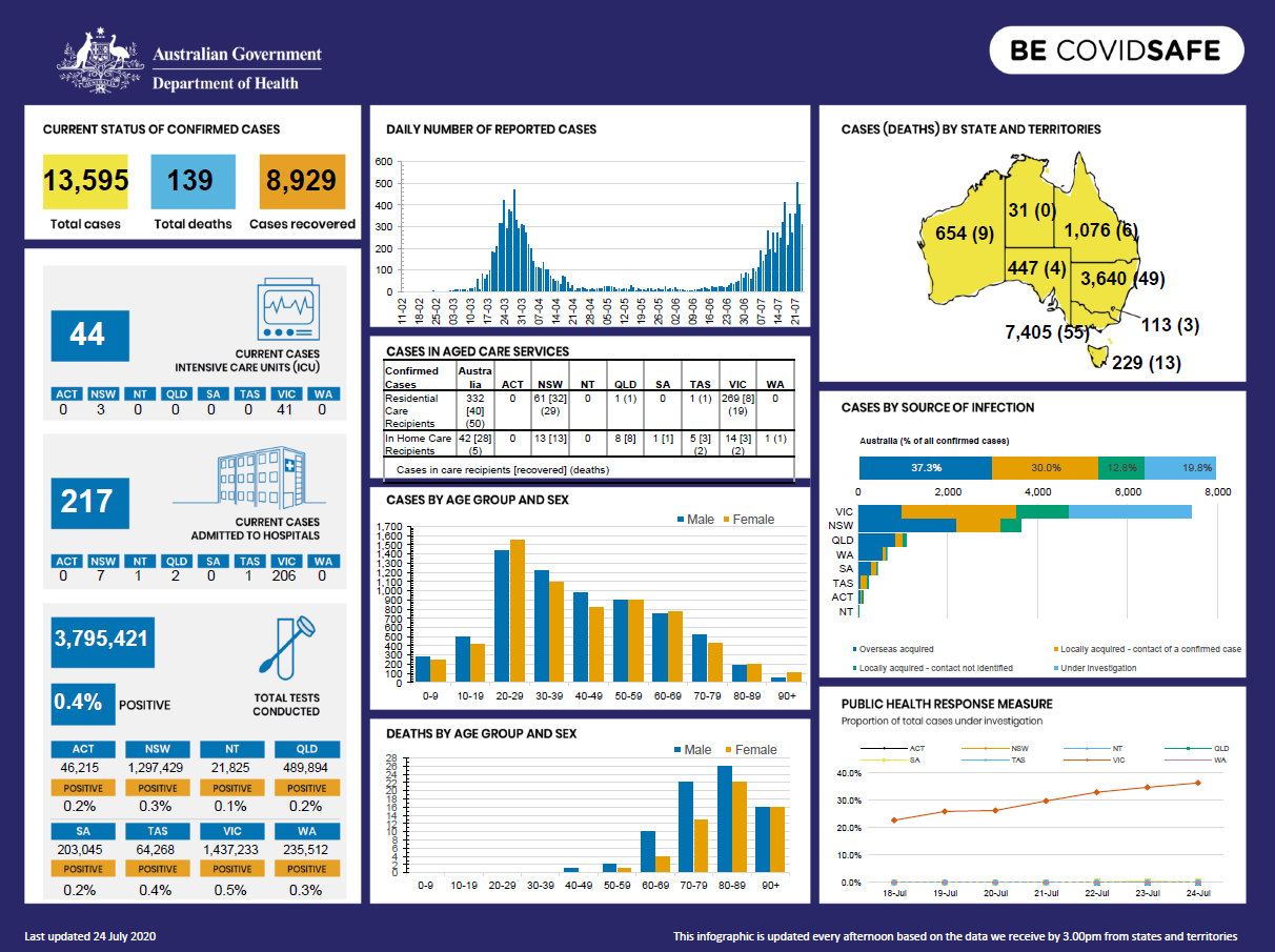Coronavirus (COVID-19) at a glance – 24 July 2020