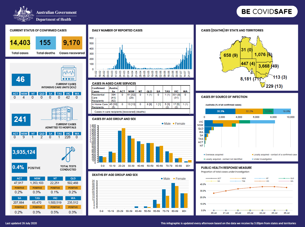 Coronavirus (COVID-19) at a glance – 26 July 2020