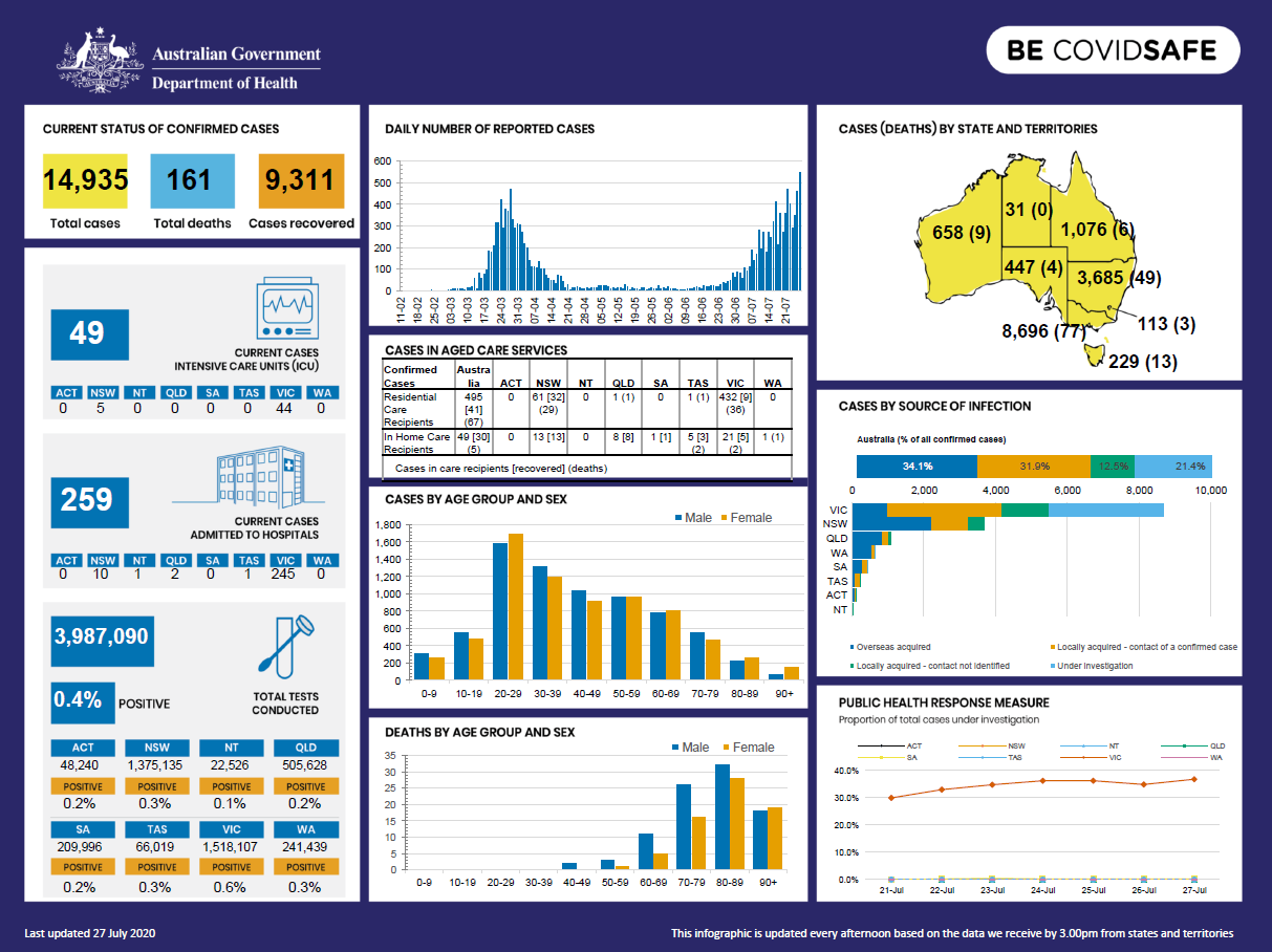 Coronavirus (COVID-19) at a glance – 27 July 2020