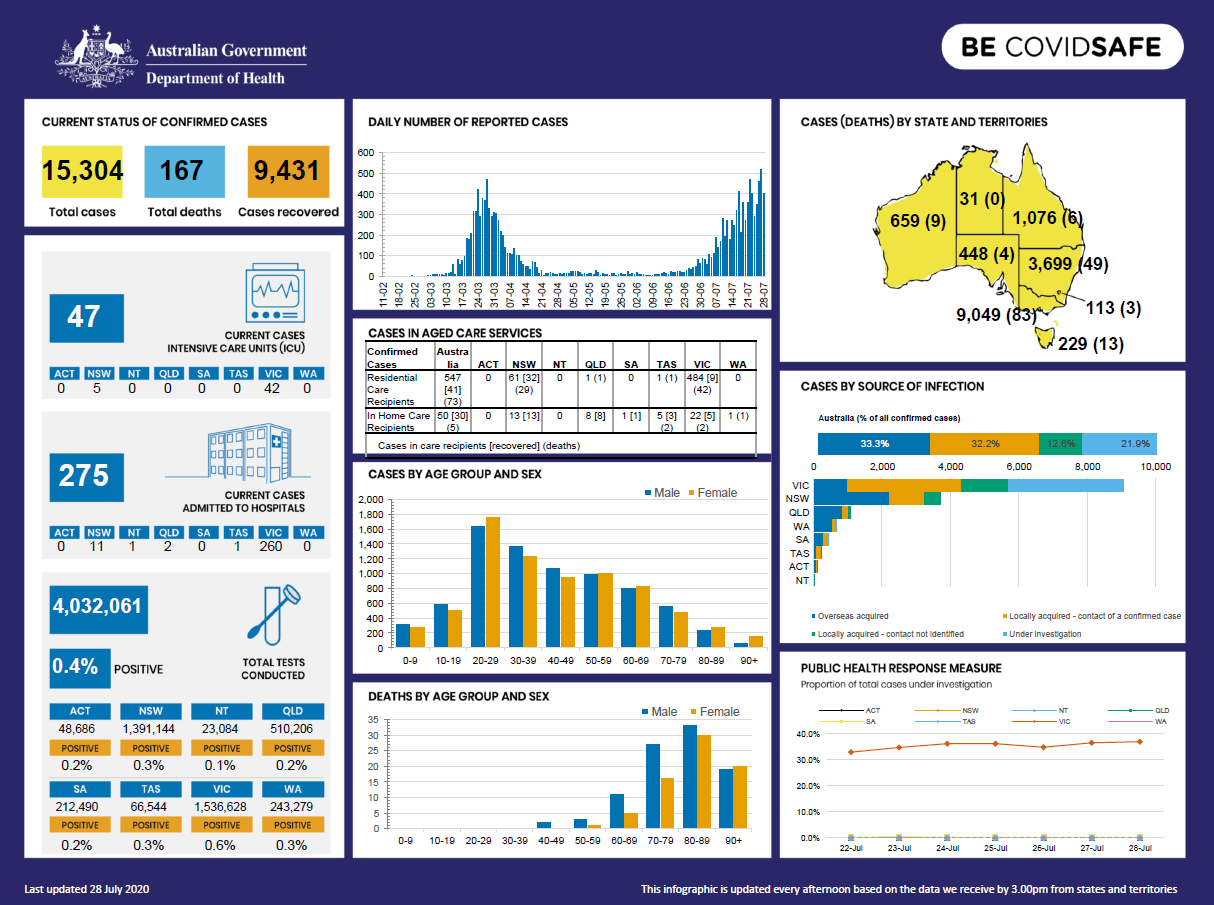 Coronavirus (COVID-19) at a glance – 28 July 2020