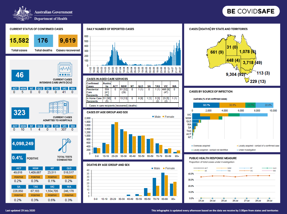 Coronavirus (COVID-19) at a glance – 29 July 2020