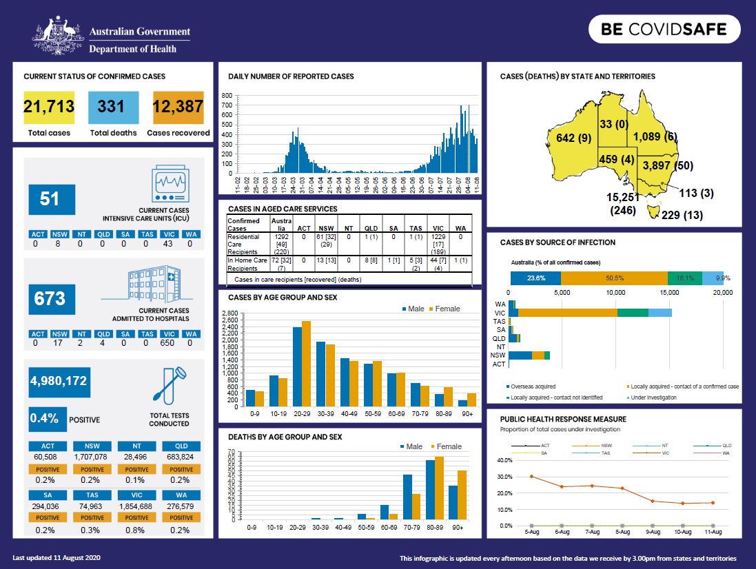 Cover image for Coronavirus (COVID-19) at a glance – 11 August 2020