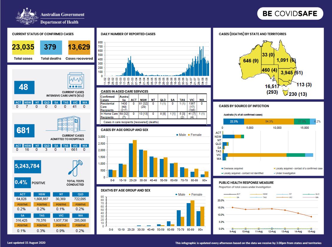 Cover image for Coronavirus (COVID-19) at a glance – 15 August 2020