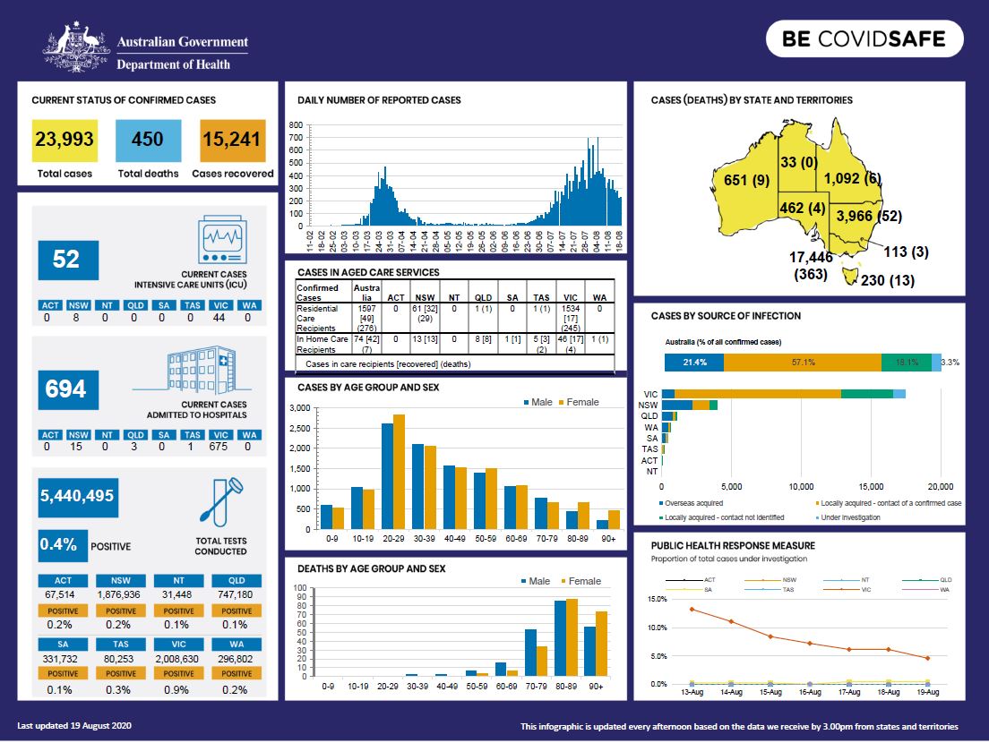Cover image for Coronavirus (COVID-19) at a glance – 19 August 2020