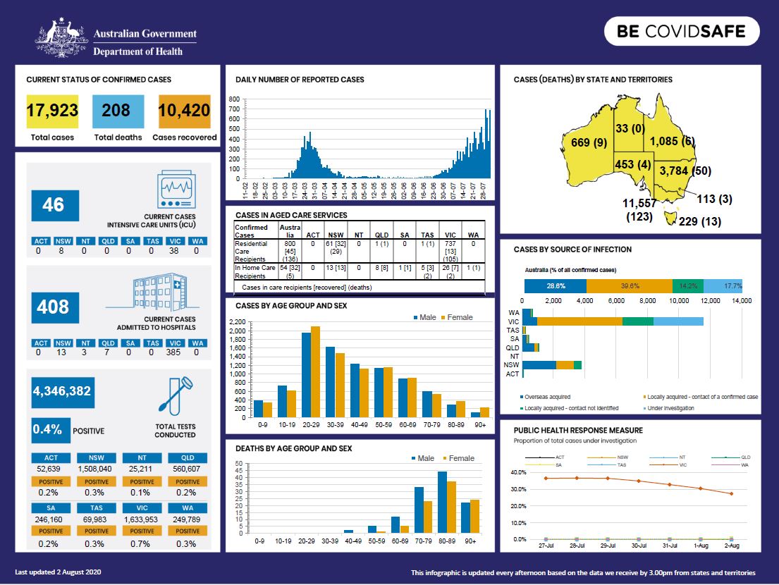 Cover image for Coronavirus (COVID-19) at a glance – 2 August 2020