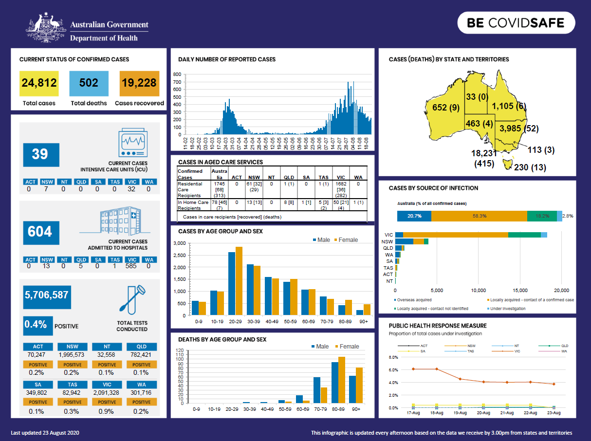 Coronavirus (COVID-19) at a glance – 23 August 2020
