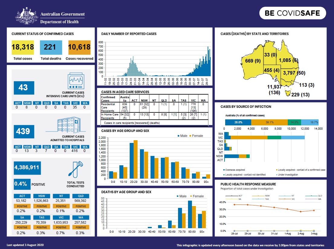 Cover image for Coronavirus (COVID-19) at a glance – 3 August 2020