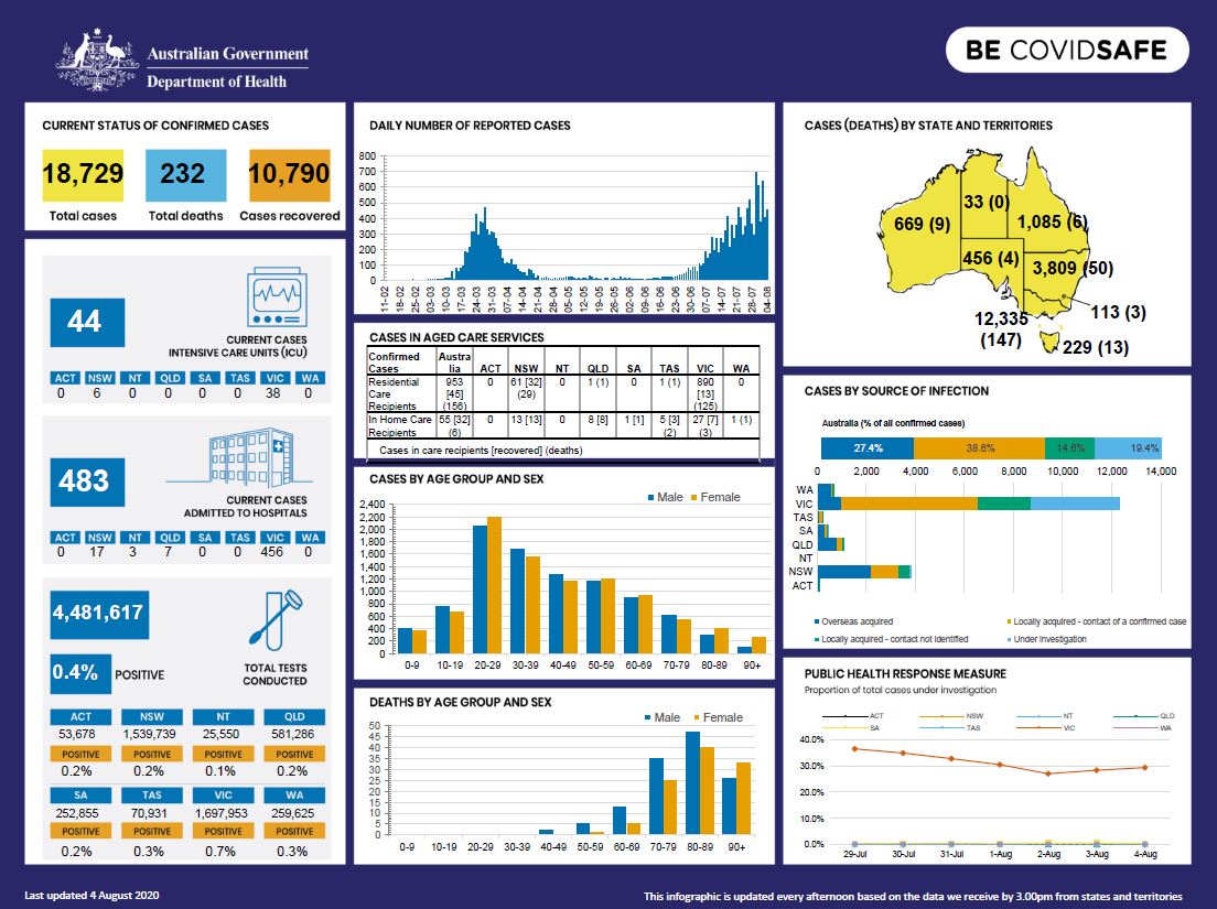 Cover image for Coronavirus (COVID-19) at a glance – 4 August 2020